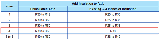 Atticat Insulation Chart